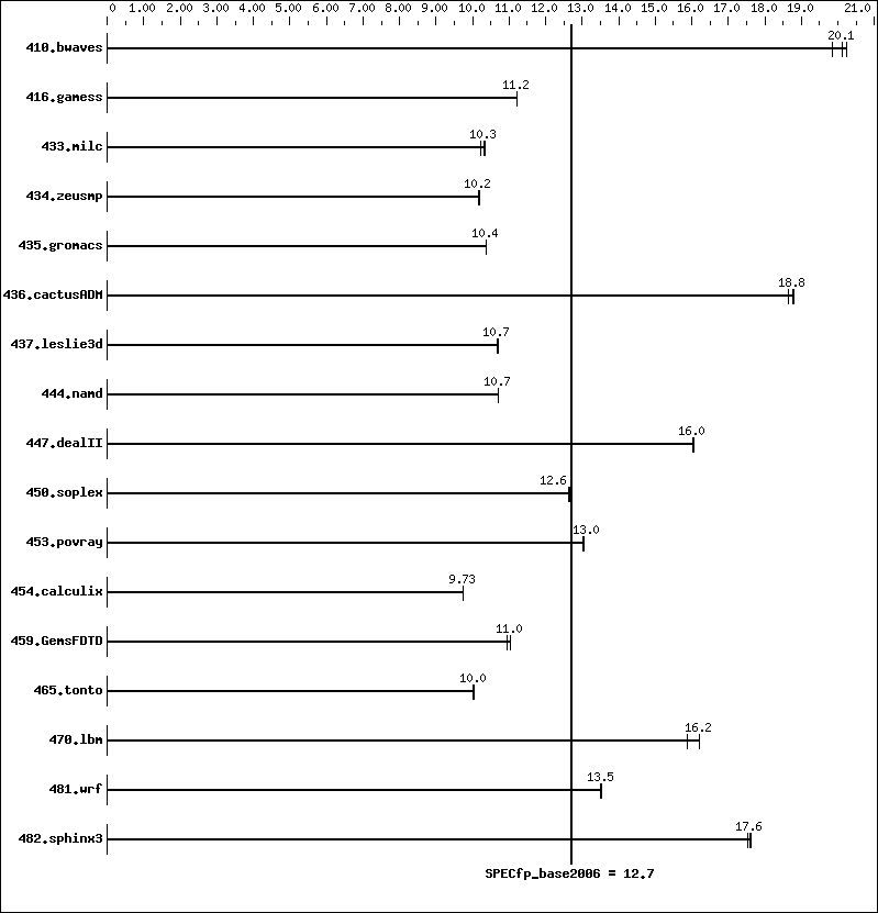 Benchmark results graph