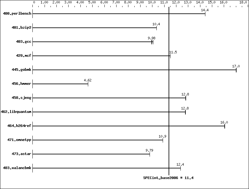 Benchmark results graph