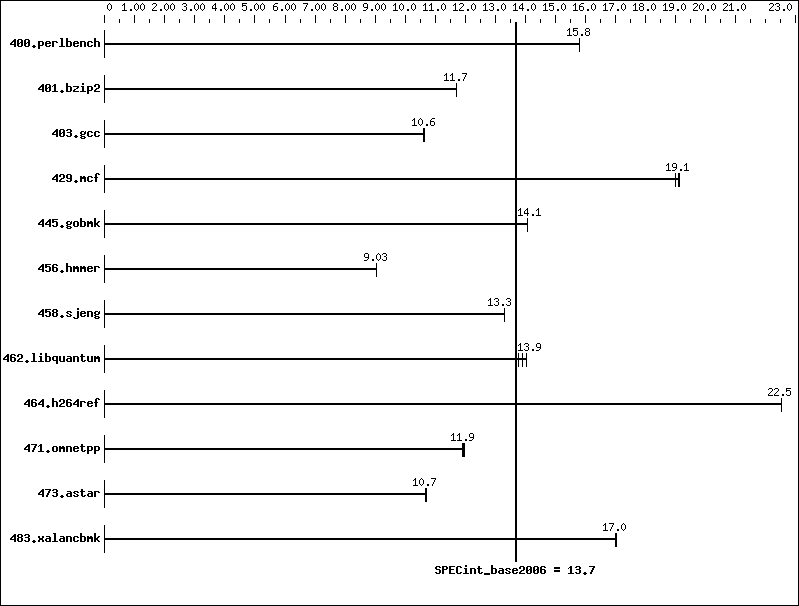 Benchmark results graph