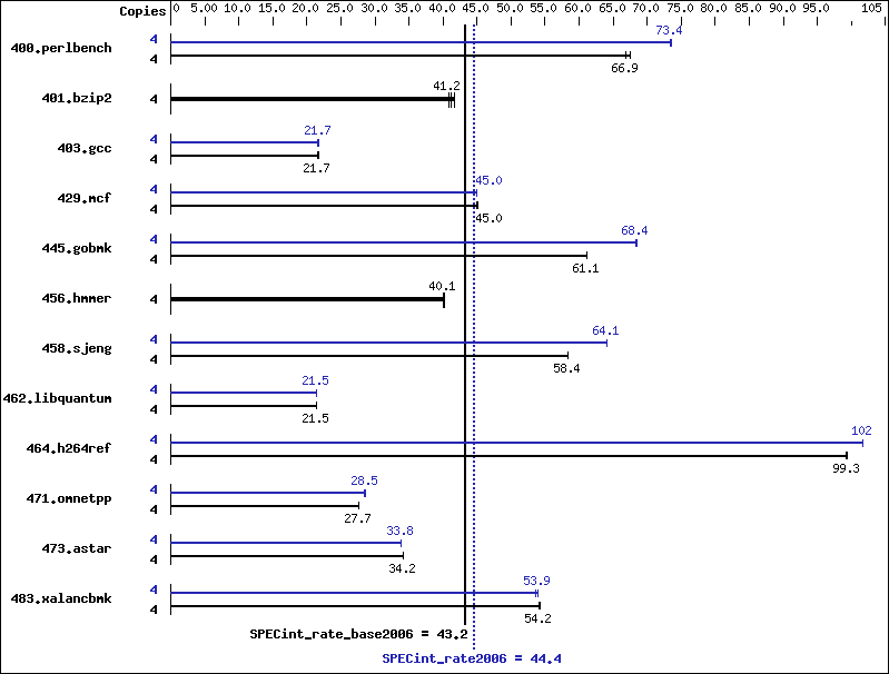 Benchmark results graph