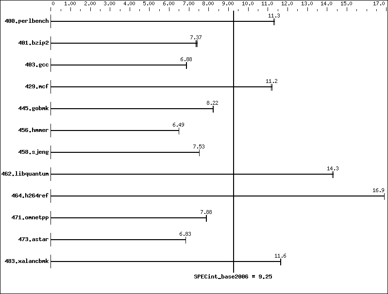 Benchmark results graph