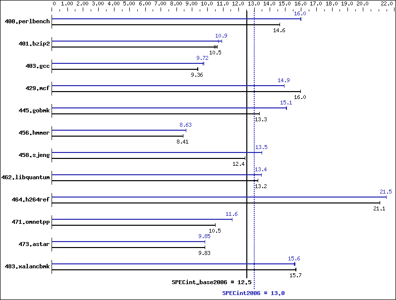 Benchmark results graph