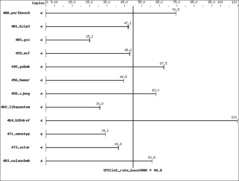 Benchmark results graph