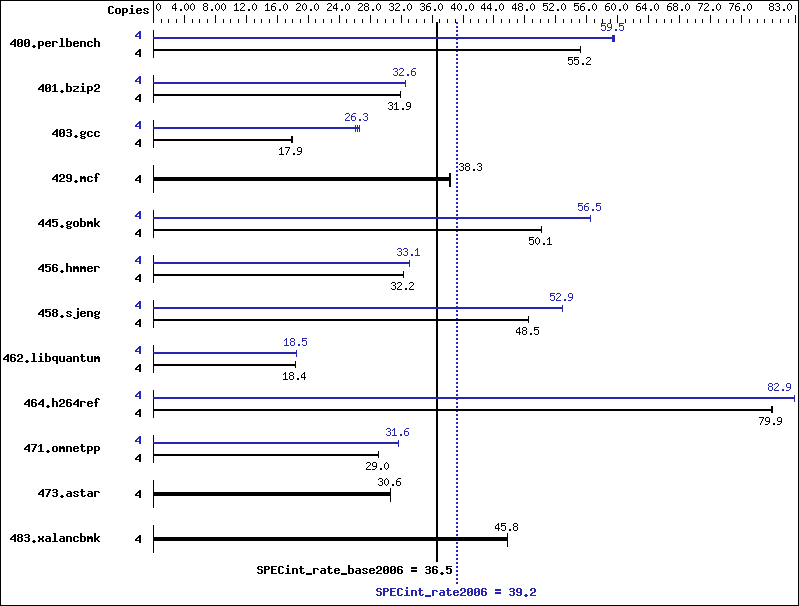 Benchmark results graph