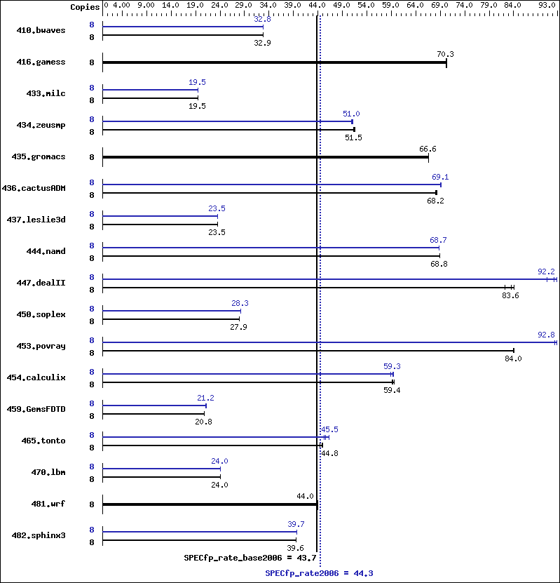 Benchmark results graph