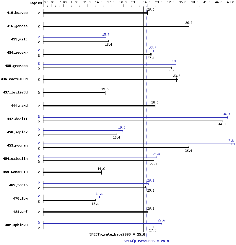 Benchmark results graph