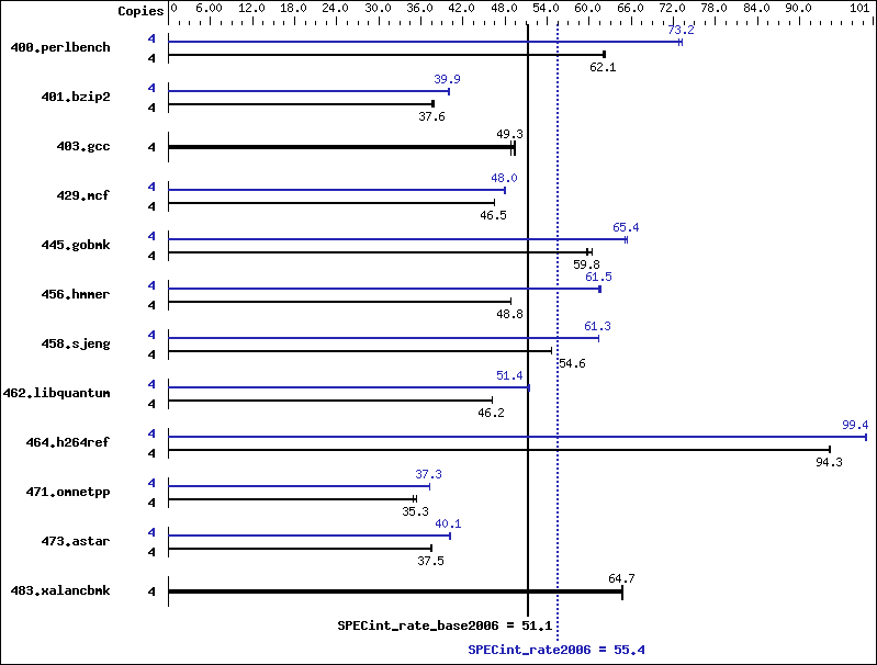 Benchmark results graph