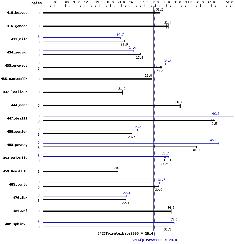 Benchmark results graph