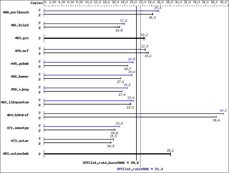 Benchmark results graph