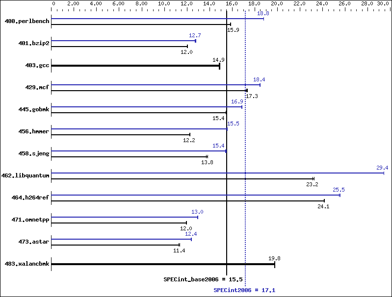 Benchmark results graph