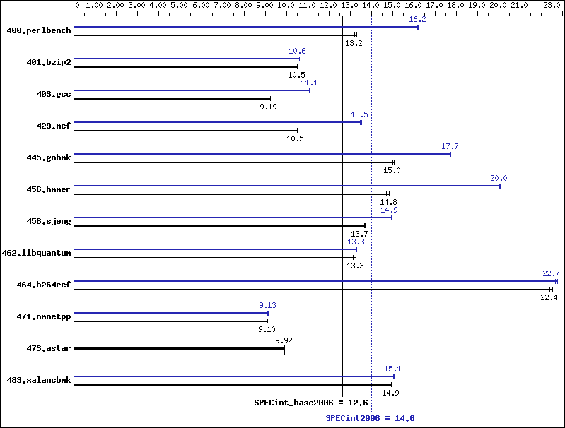 Benchmark results graph