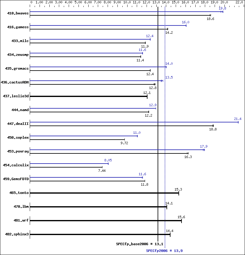 Benchmark results graph