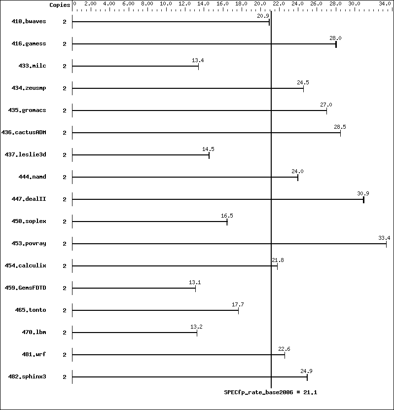 Benchmark results graph