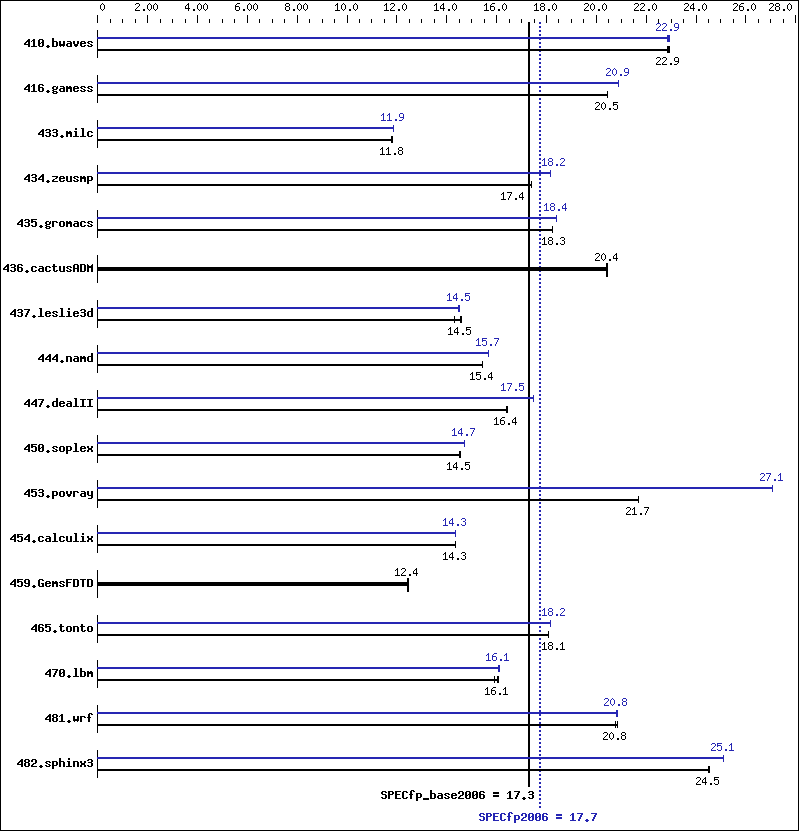 Benchmark results graph