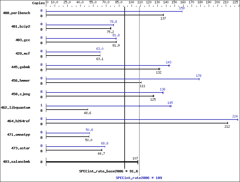 Benchmark results graph