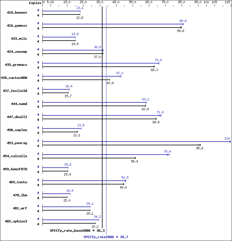 Benchmark results graph