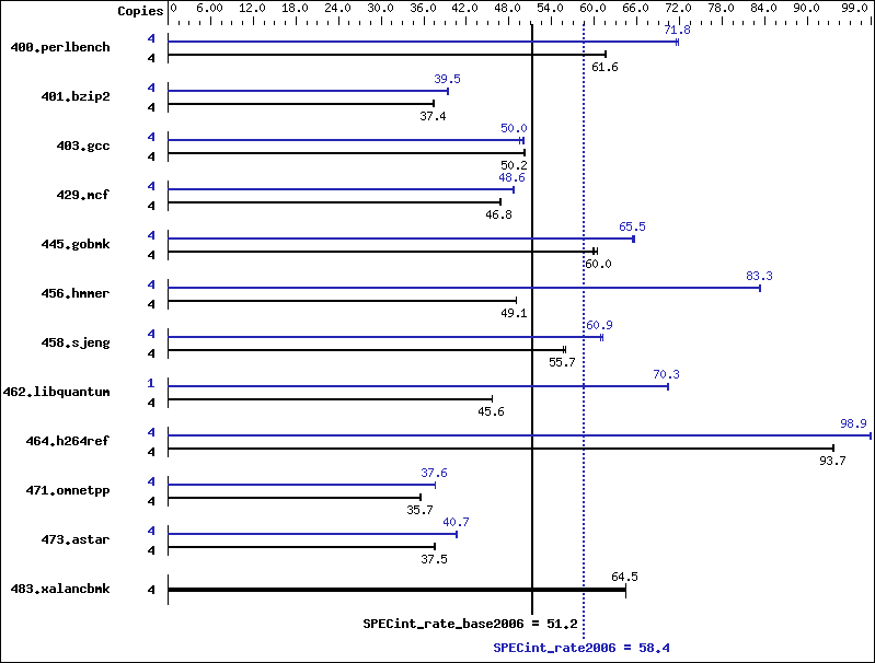 Benchmark results graph