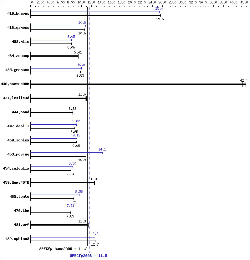 Benchmark results graph