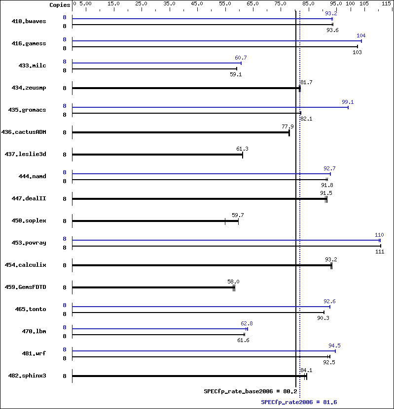 Benchmark results graph