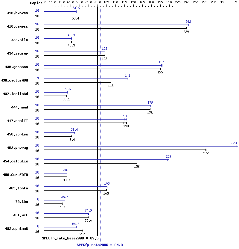 Benchmark results graph