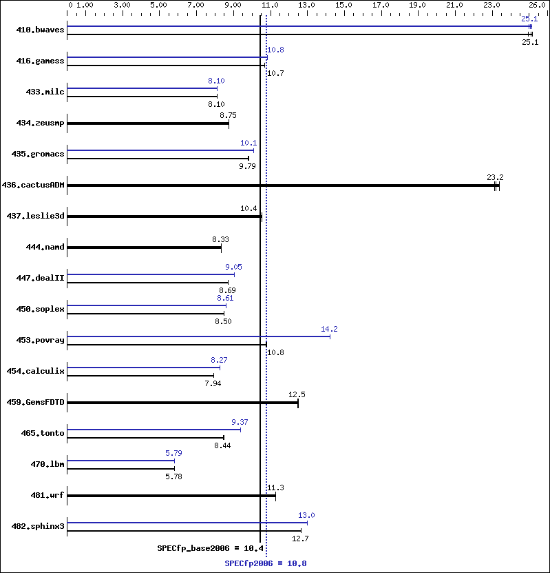 Benchmark results graph