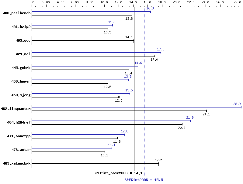 Benchmark results graph