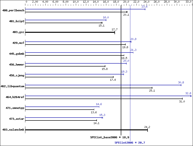 Benchmark results graph