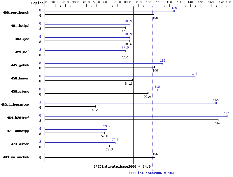 Benchmark results graph