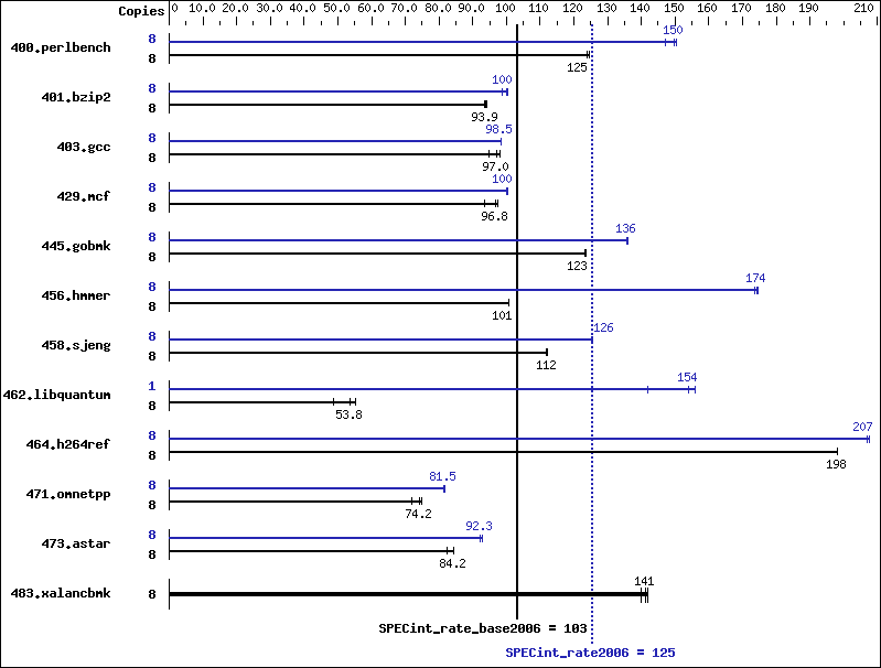 Benchmark results graph