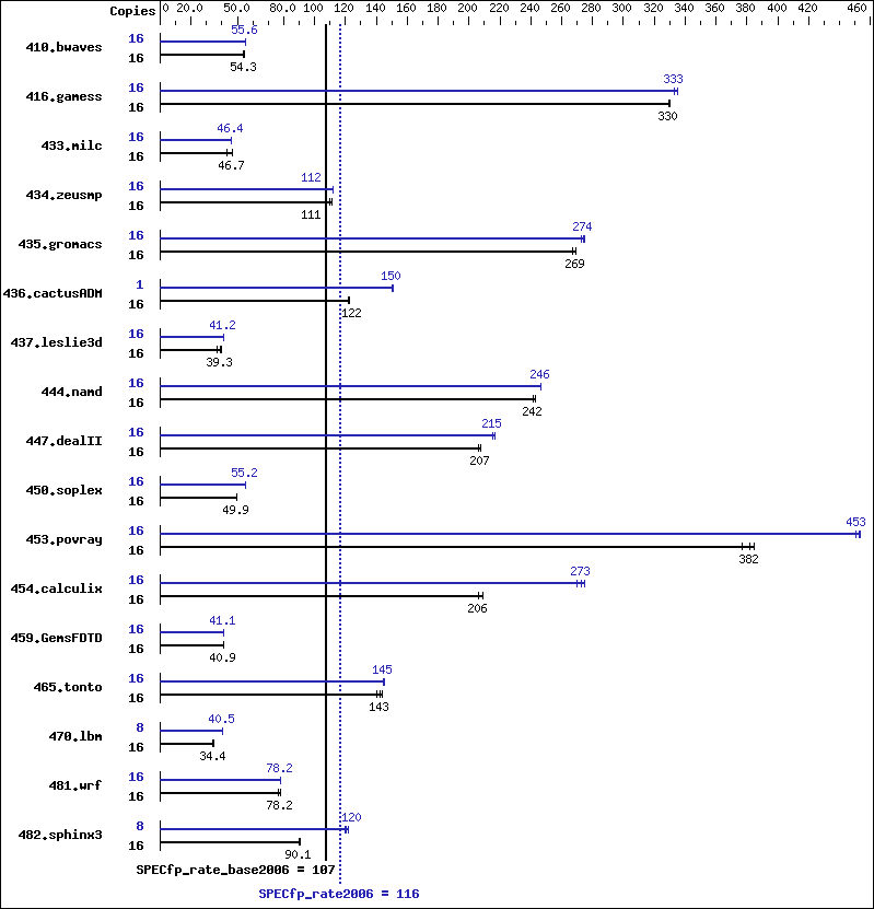 Benchmark results graph