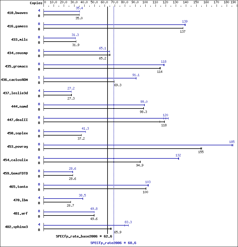 Benchmark results graph