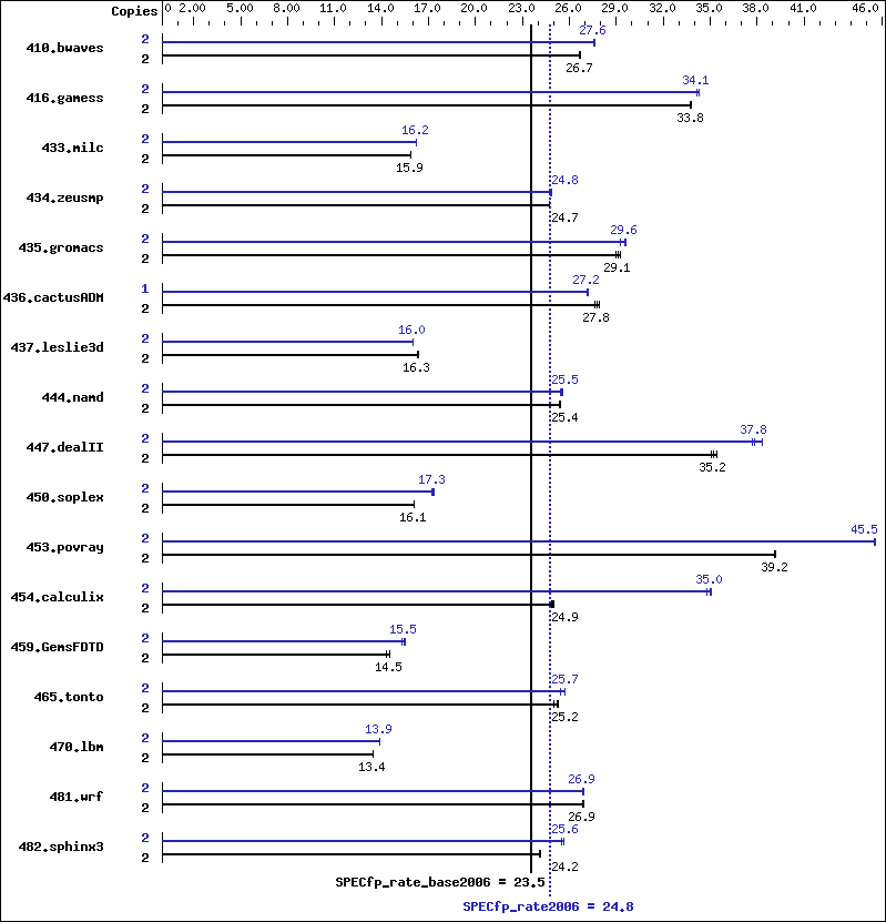 Benchmark results graph