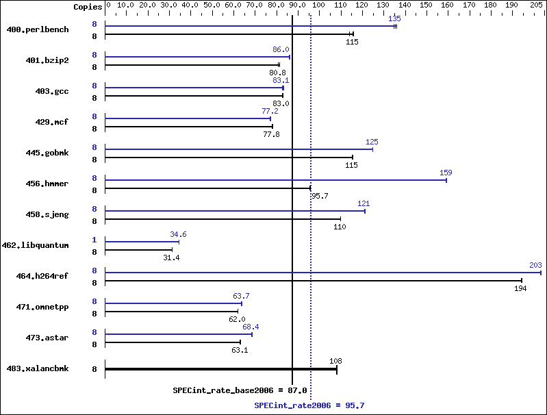 Benchmark results graph