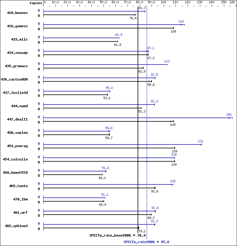 Benchmark results graph