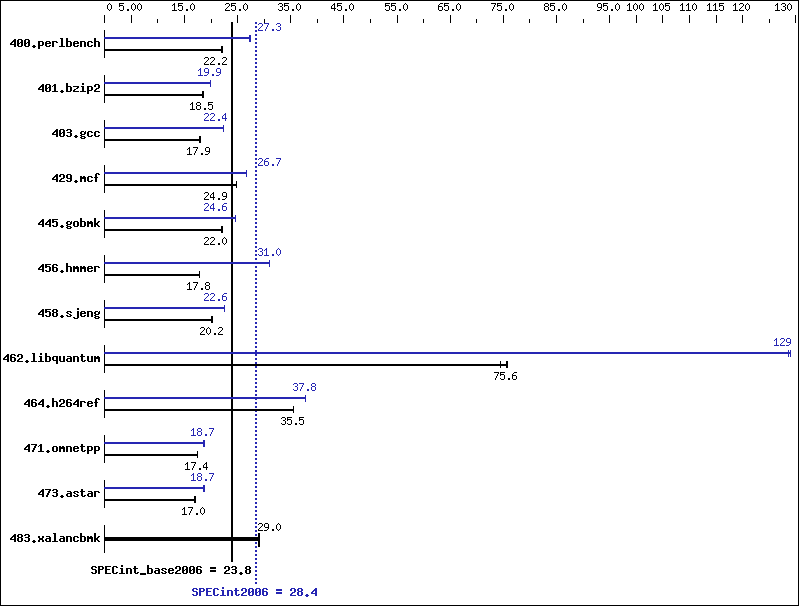 Benchmark results graph