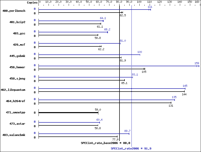 Benchmark results graph