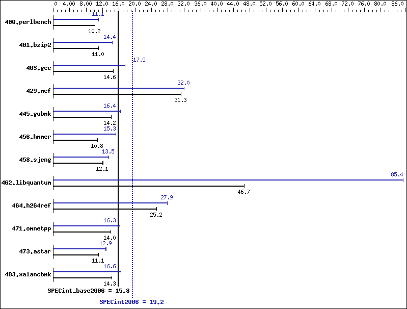 Benchmark results graph