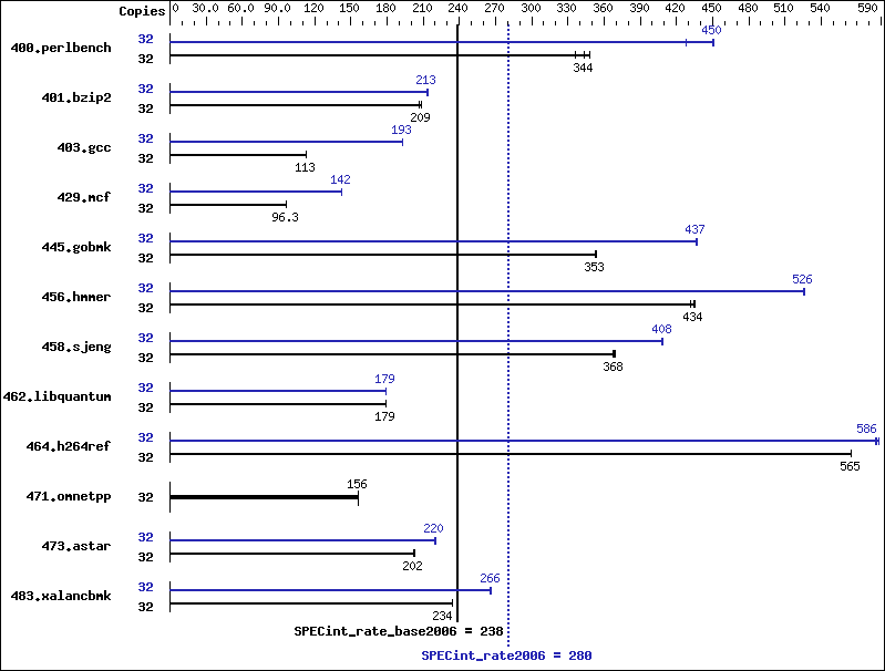 Benchmark results graph