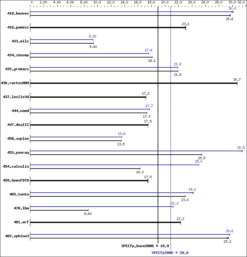 Benchmark results graph