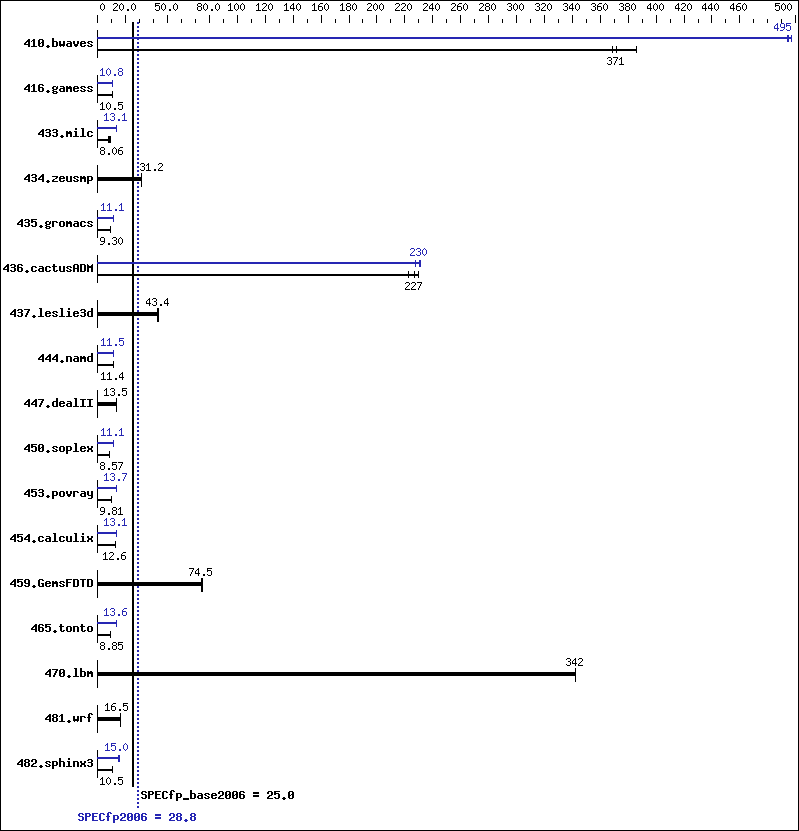 Benchmark results graph