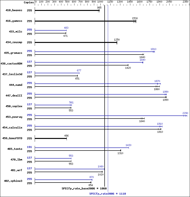 Benchmark results graph