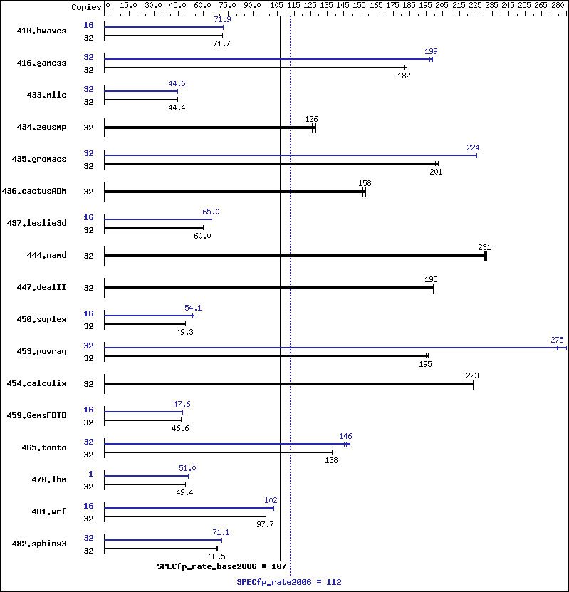 Benchmark results graph