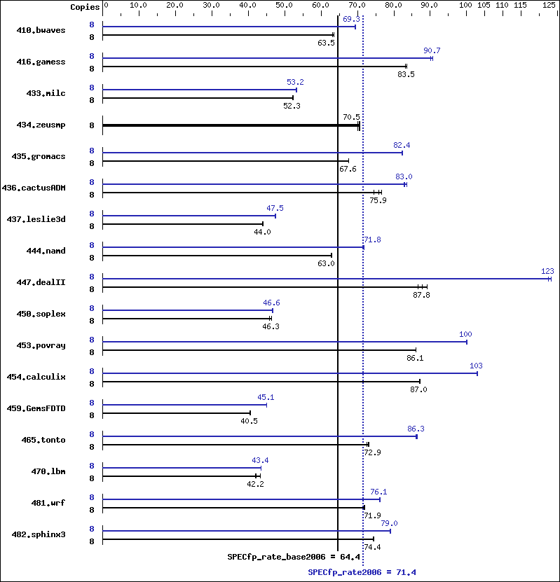 Benchmark results graph