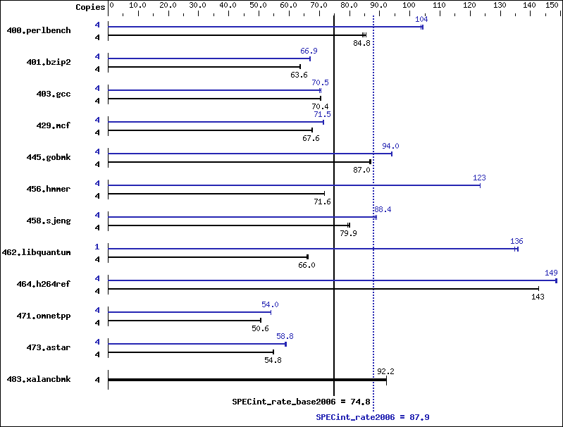 Benchmark results graph