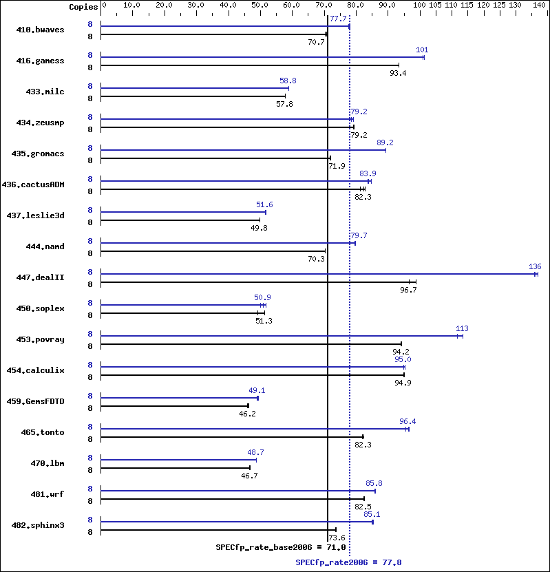 Benchmark results graph