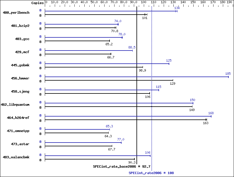 Benchmark results graph