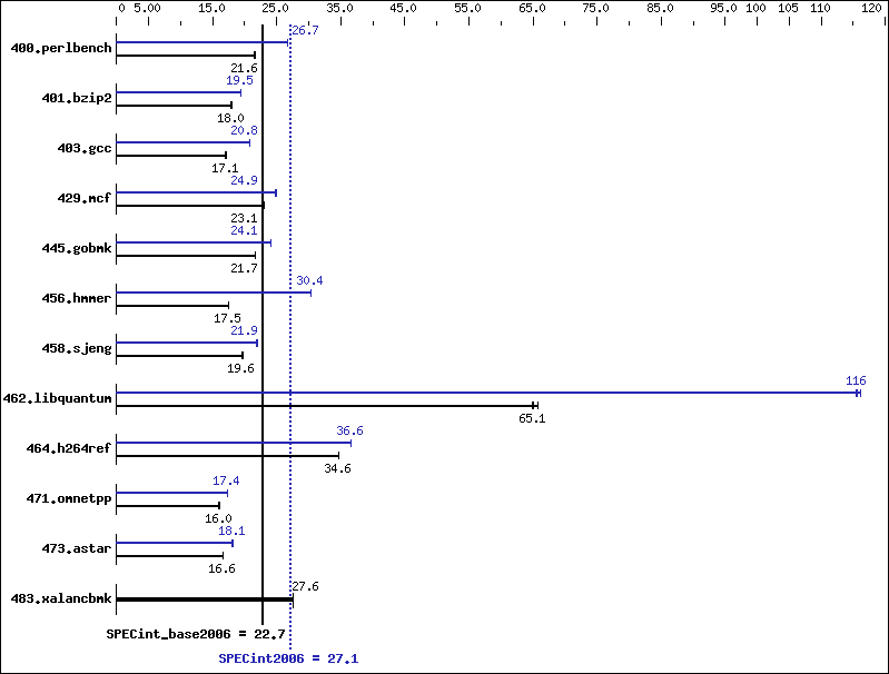 Benchmark results graph