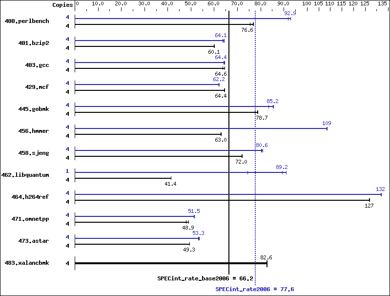 Benchmark results graph