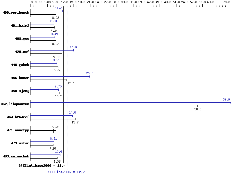 Benchmark results graph