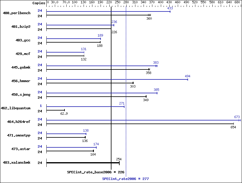 Benchmark results graph